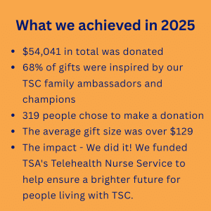 What we achieved in 2024 63127 in total was donated 50 of gifts were inspired by our TSC family ambassadors and champions 334 people chose to make a donation The average gift size was over 160 4