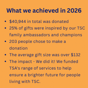 What we achieved in 2024 63127 in total was donated 50 of gifts were inspired by our TSC family ambassadors and champions 334 people chose to make a donation The average gift size was over 160 6